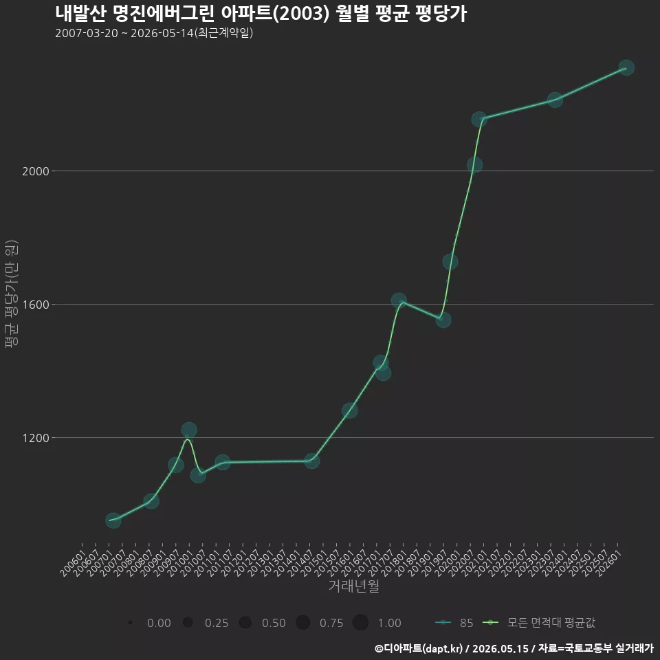 내발산 명진에버그린 아파트(2003) 월별 평균 평당가