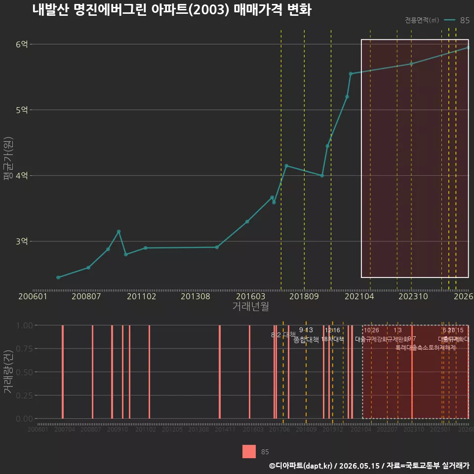 내발산 명진에버그린 아파트(2003) 매매가격 변화