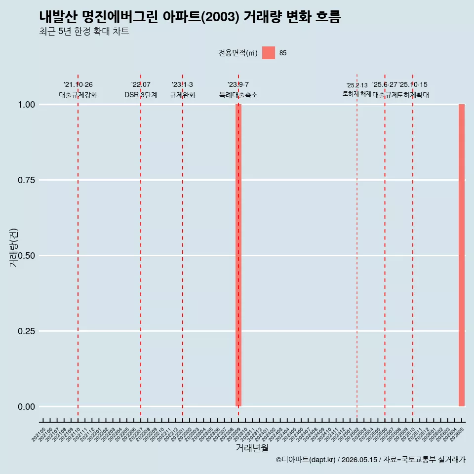 내발산 명진에버그린 아파트(2003) 거래량 변화 흐름