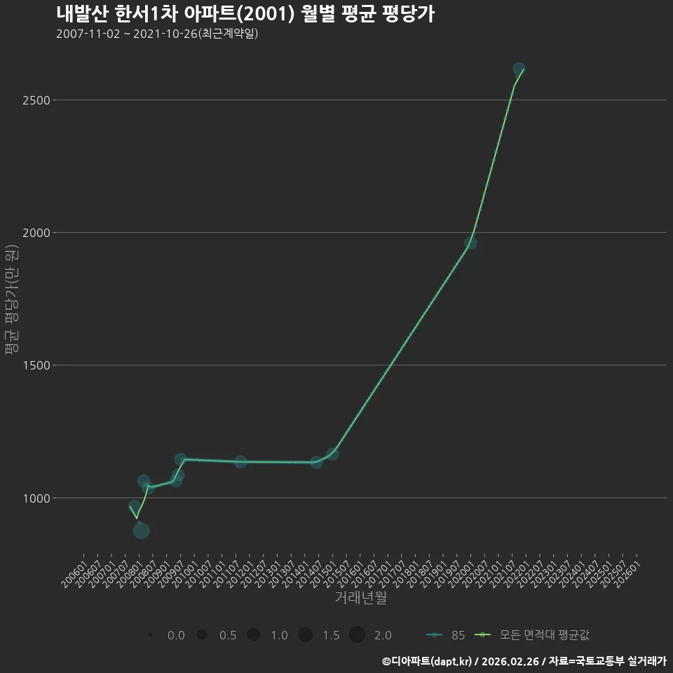 내발산 한서1차 아파트(2001) 월별 평균 평당가