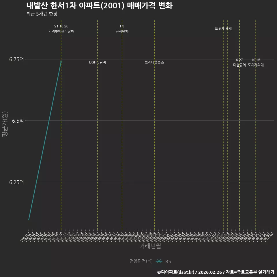 내발산 한서1차 아파트(2001) 매매가격 변화