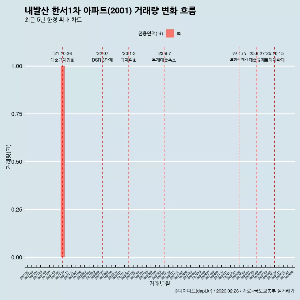 내발산 한서1차 아파트(2001) 거래량 변화 흐름