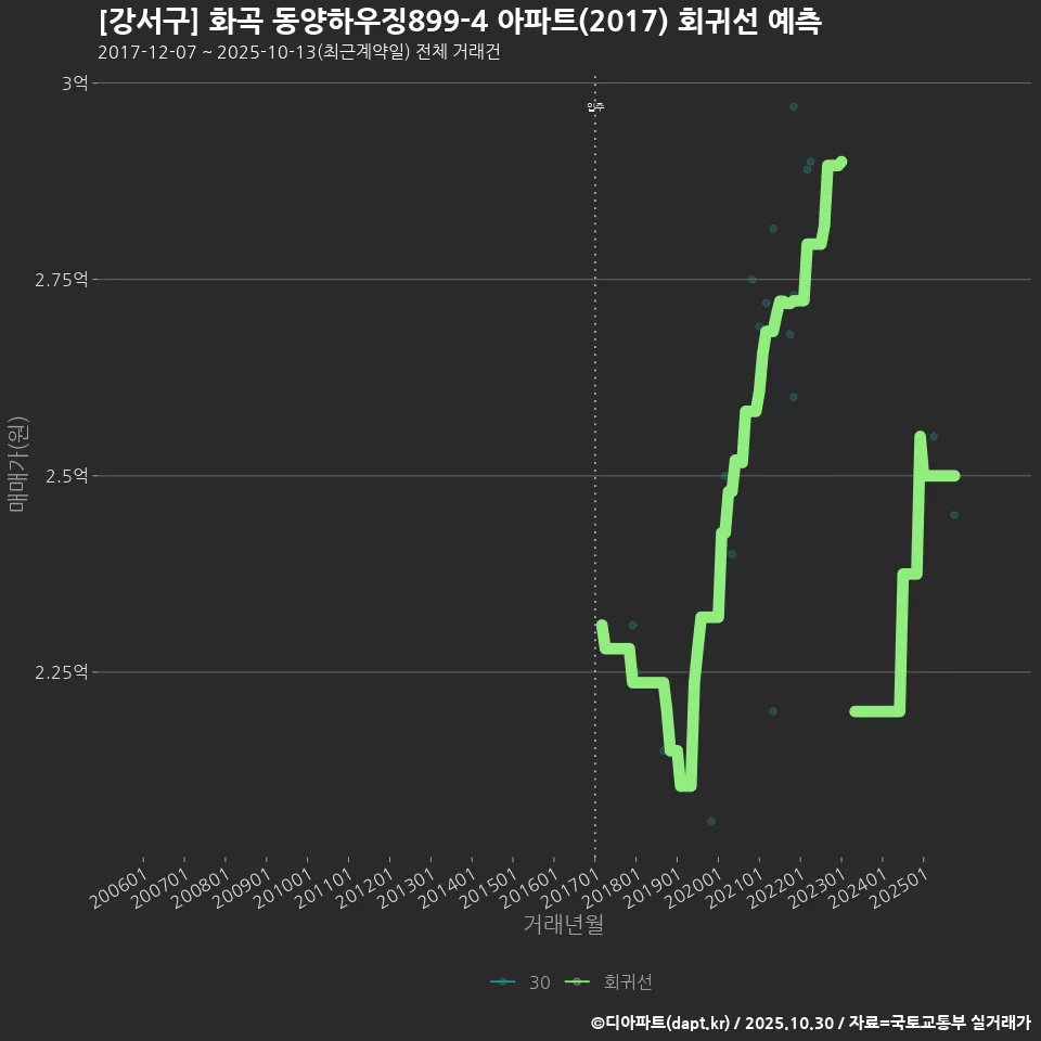 [강서구] 화곡 동양하우징899-4 아파트(2017) 회귀선 예측