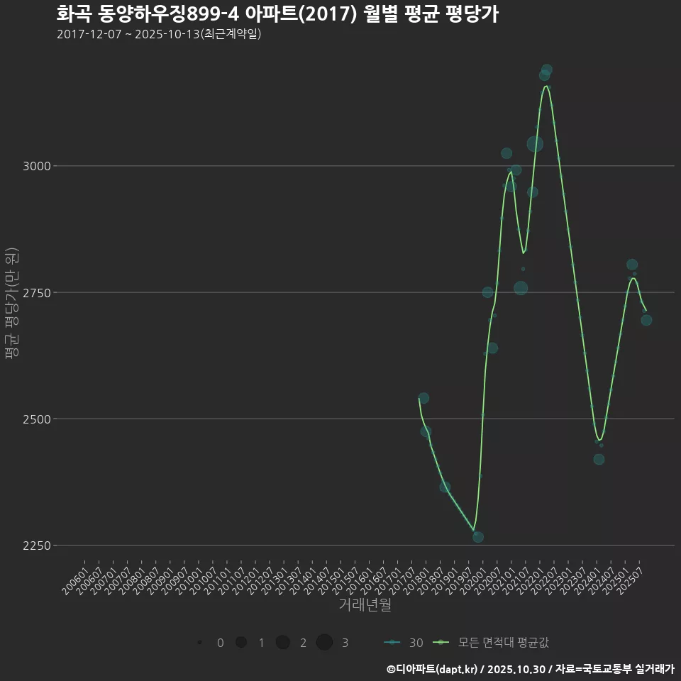 화곡 동양하우징899-4 아파트(2017) 월별 평균 평당가