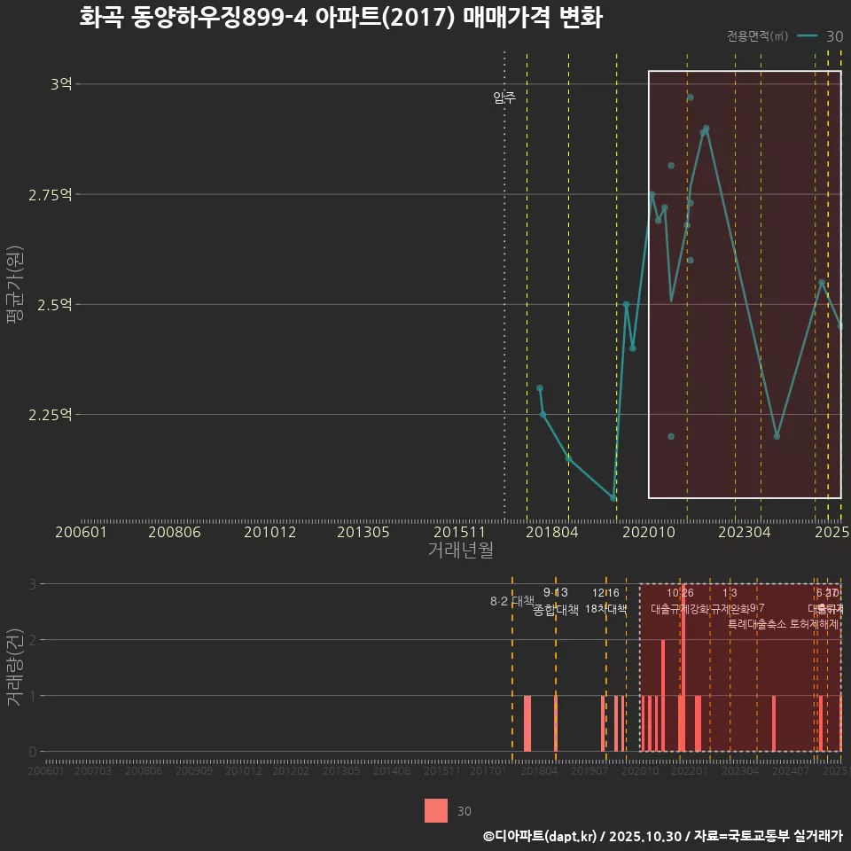 화곡 동양하우징899-4 아파트(2017) 매매가격 변화