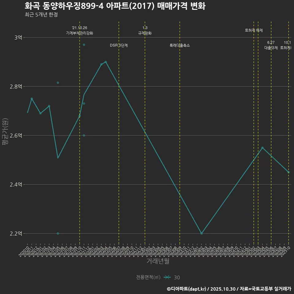 화곡 동양하우징899-4 아파트(2017) 매매가격 변화