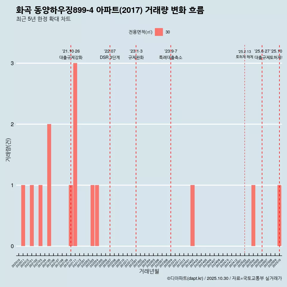 화곡 동양하우징899-4 아파트(2017) 거래량 변화 흐름