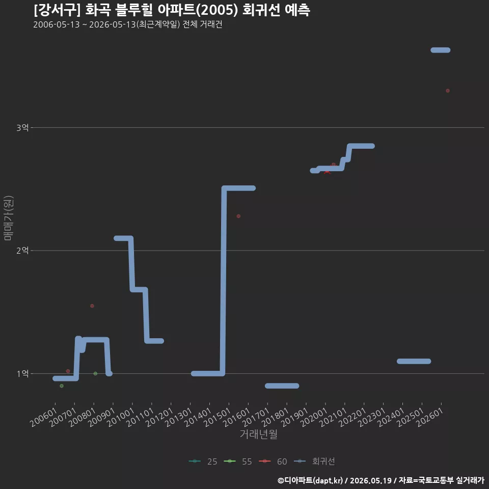 [강서구] 화곡 블루힐 아파트(2005) 회귀선 예측