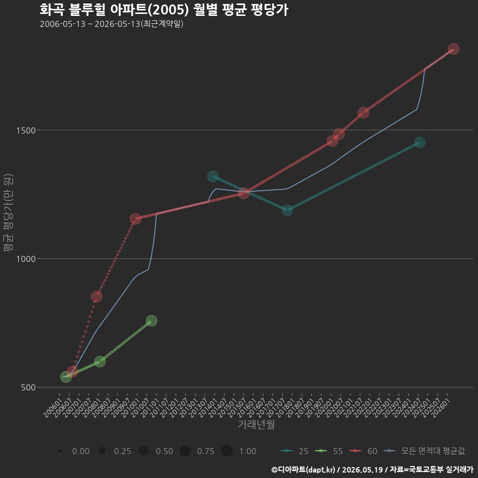 화곡 블루힐 아파트(2005) 월별 평균 평당가