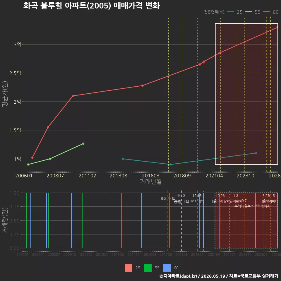화곡 블루힐 아파트(2005) 매매가격 변화