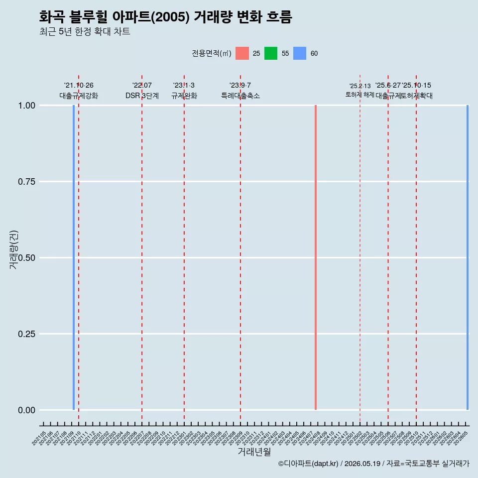 화곡 블루힐 아파트(2005) 거래량 변화 흐름