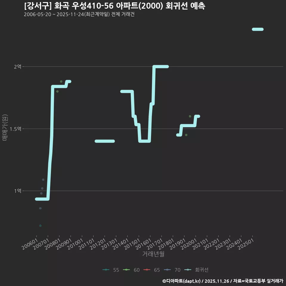 [강서구] 화곡 우성410-56 아파트(2000) 회귀선 예측