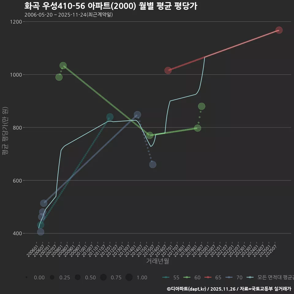 화곡 우성410-56 아파트(2000) 월별 평균 평당가