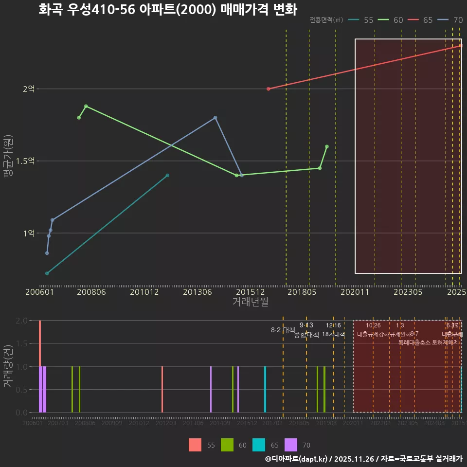화곡 우성410-56 아파트(2000) 매매가격 변화