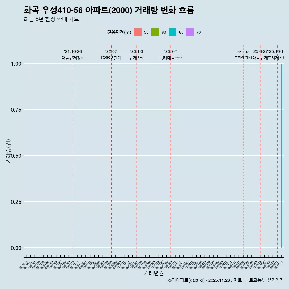 화곡 우성410-56 아파트(2000) 거래량 변화 흐름