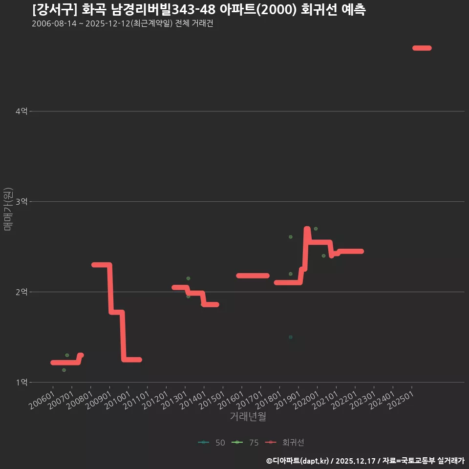 [강서구] 화곡 남경리버빌343-48 아파트(2000) 회귀선 예측