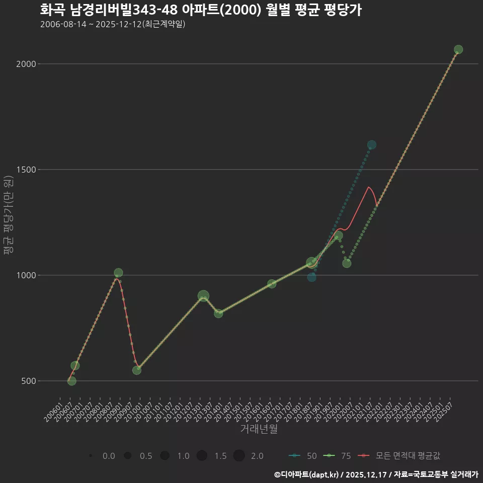 화곡 남경리버빌343-48 아파트(2000) 월별 평균 평당가
