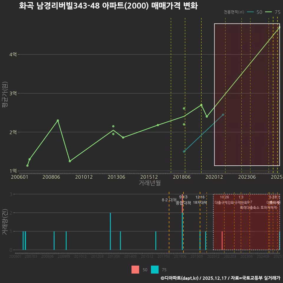 화곡 남경리버빌343-48 아파트(2000) 매매가격 변화