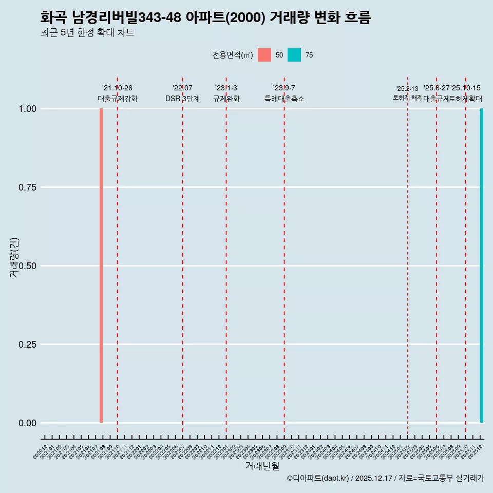 화곡 남경리버빌343-48 아파트(2000) 거래량 변화 흐름