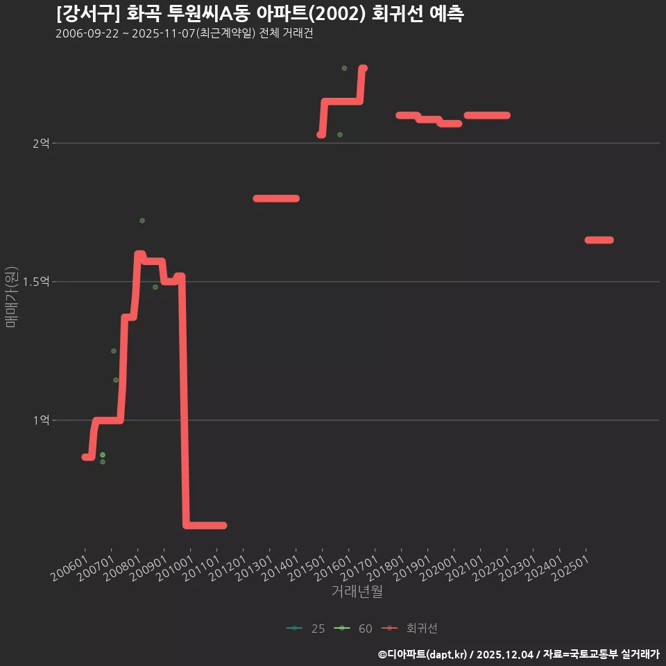 [강서구] 화곡 투원씨A동 아파트(2002) 회귀선 예측