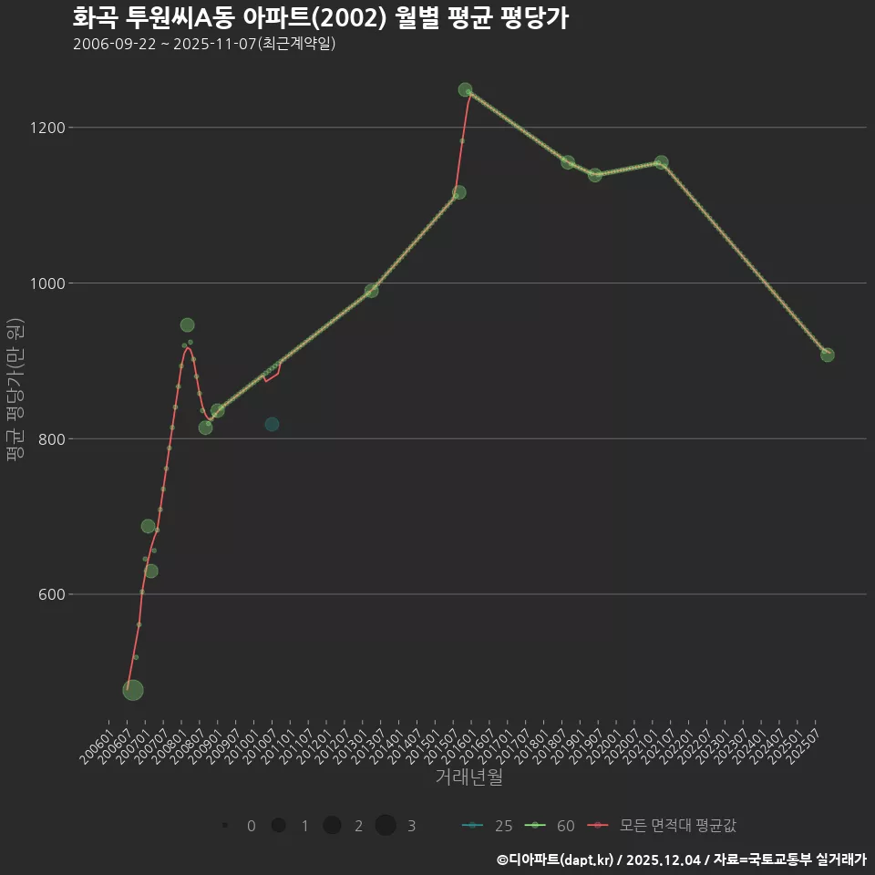 화곡 투원씨A동 아파트(2002) 월별 평균 평당가