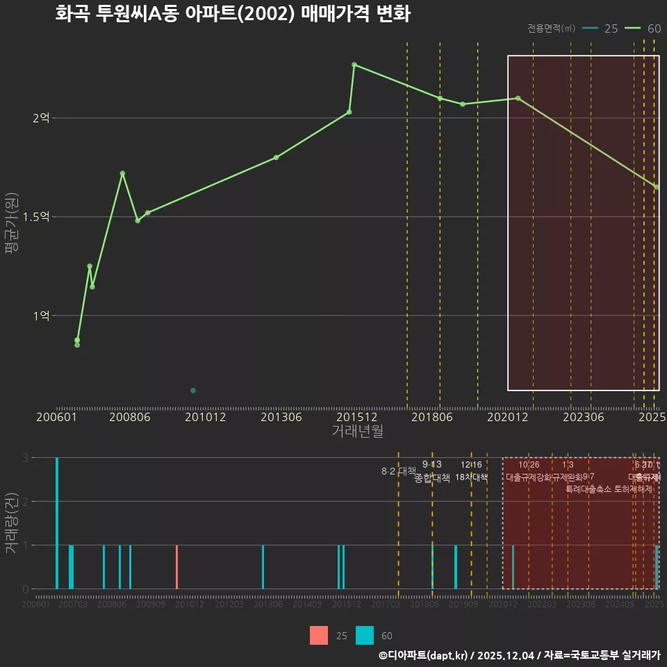 화곡 투원씨A동 아파트(2002) 매매가격 변화