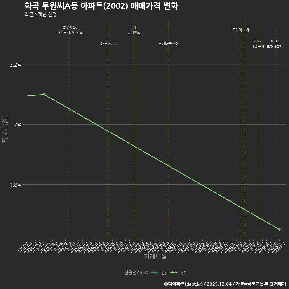 화곡 투원씨A동 아파트(2002) 매매가격 변화