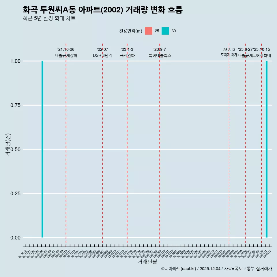 화곡 투원씨A동 아파트(2002) 거래량 변화 흐름
