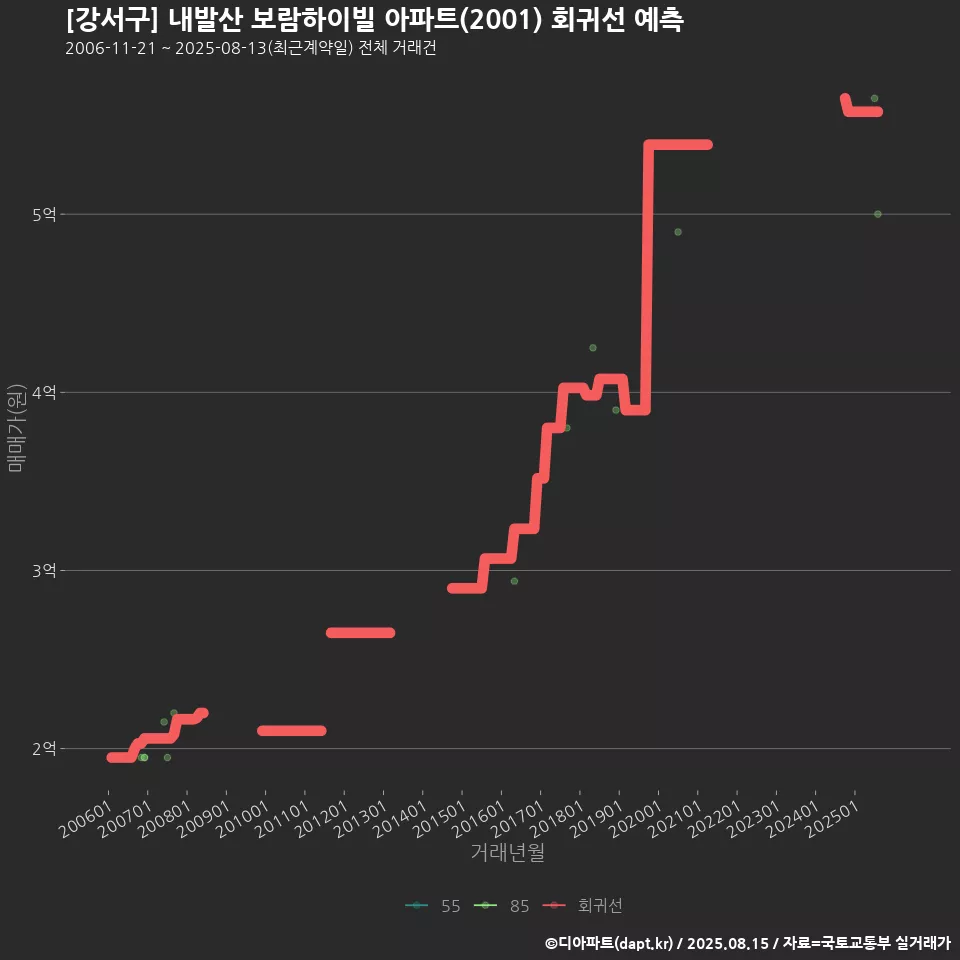 [강서구] 내발산 보람하이빌 아파트(2001) 회귀선 예측
