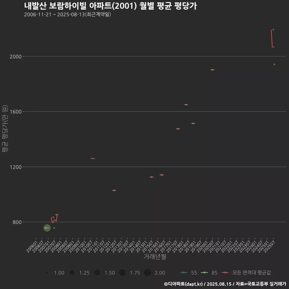 내발산 보람하이빌 아파트(2001) 월별 평균 평당가
