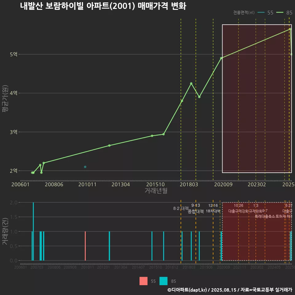 내발산 보람하이빌 아파트(2001) 매매가격 변화