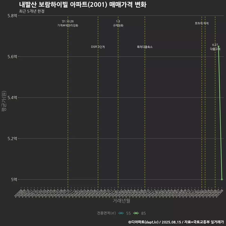 내발산 보람하이빌 아파트(2001) 매매가격 변화