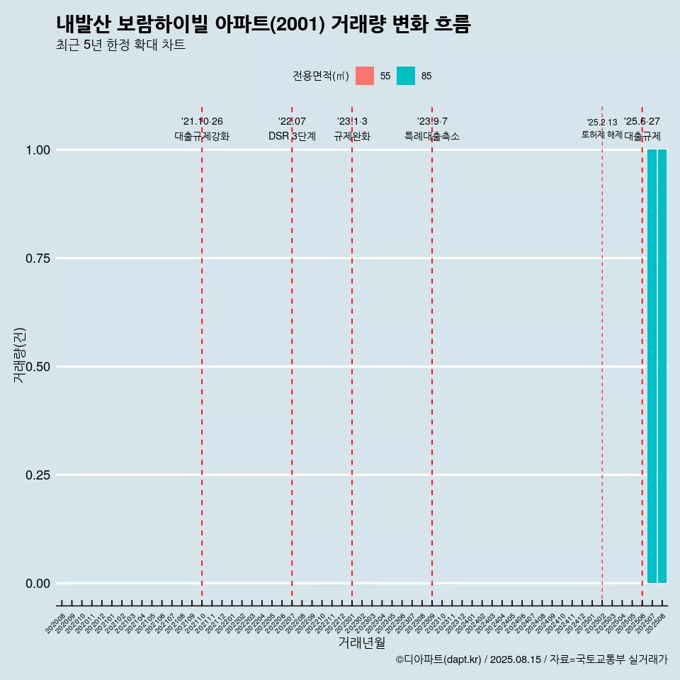 내발산 보람하이빌 아파트(2001) 거래량 변화 흐름
