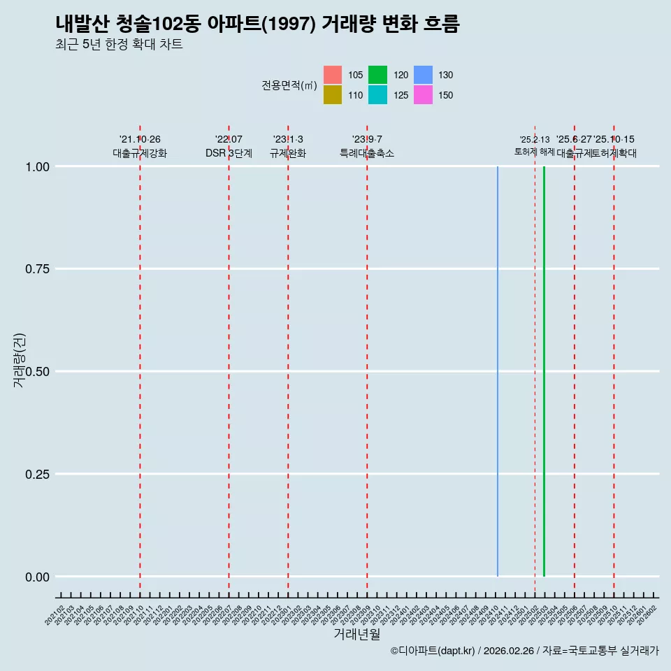 내발산 청솔102동 아파트(1997) 거래량 변화 흐름