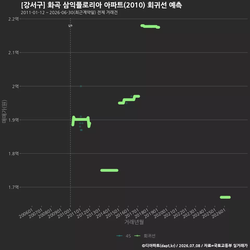 [강서구] 화곡 삼익플로리아 아파트(2010) 회귀선 예측