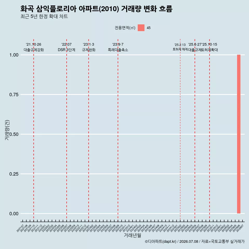 화곡 삼익플로리아 아파트(2010) 거래량 변화 흐름