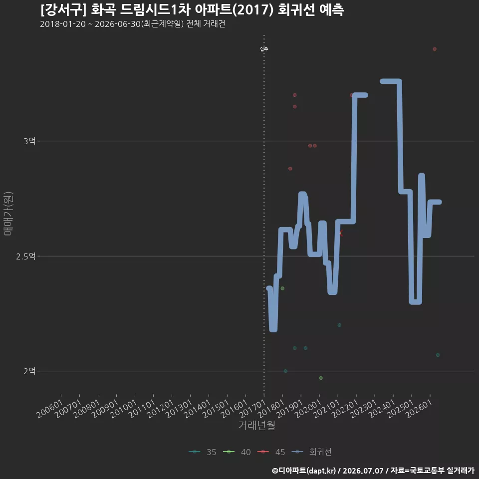 [강서구] 화곡 드림시드1차 아파트(2017) 회귀선 예측