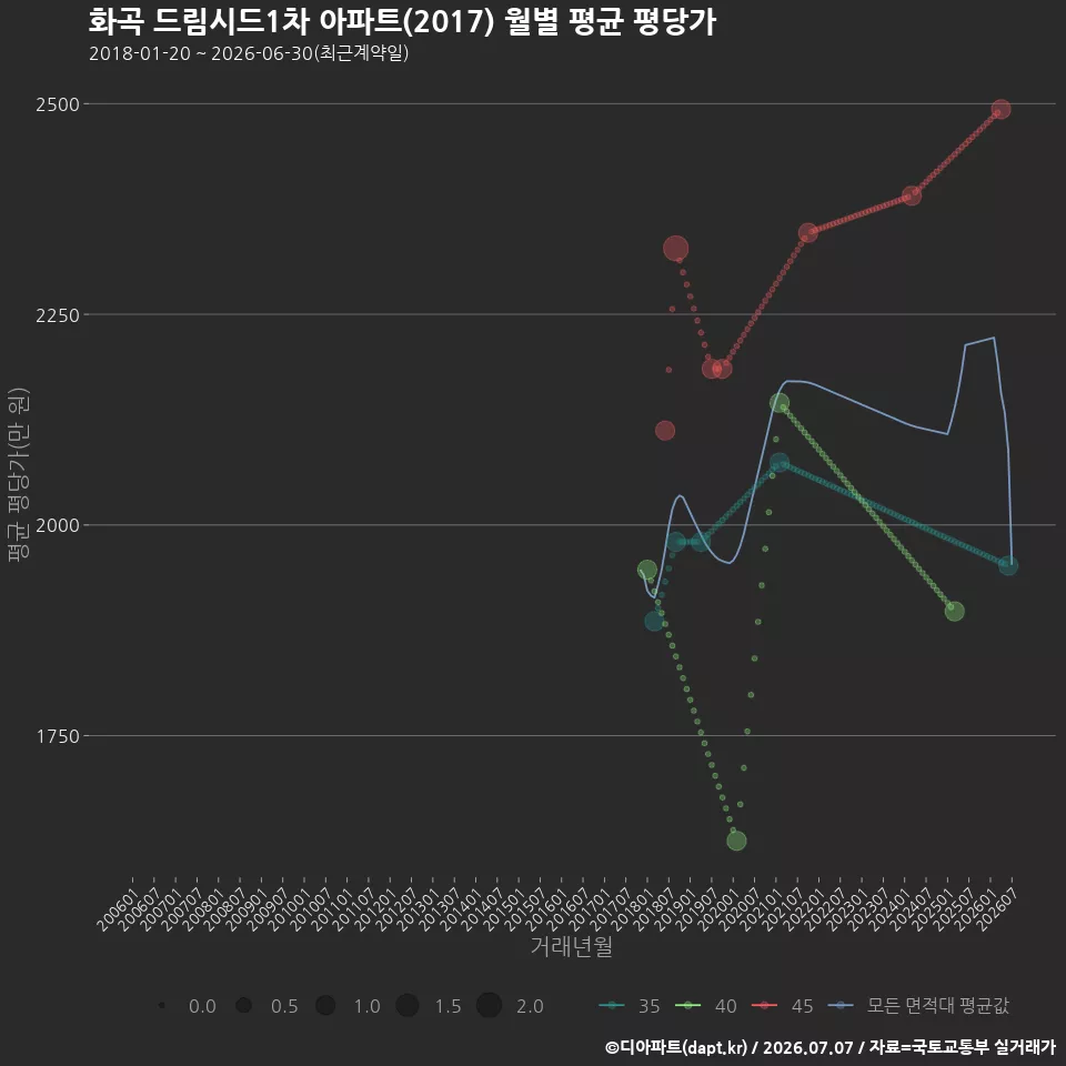 화곡 드림시드1차 아파트(2017) 월별 평균 평당가