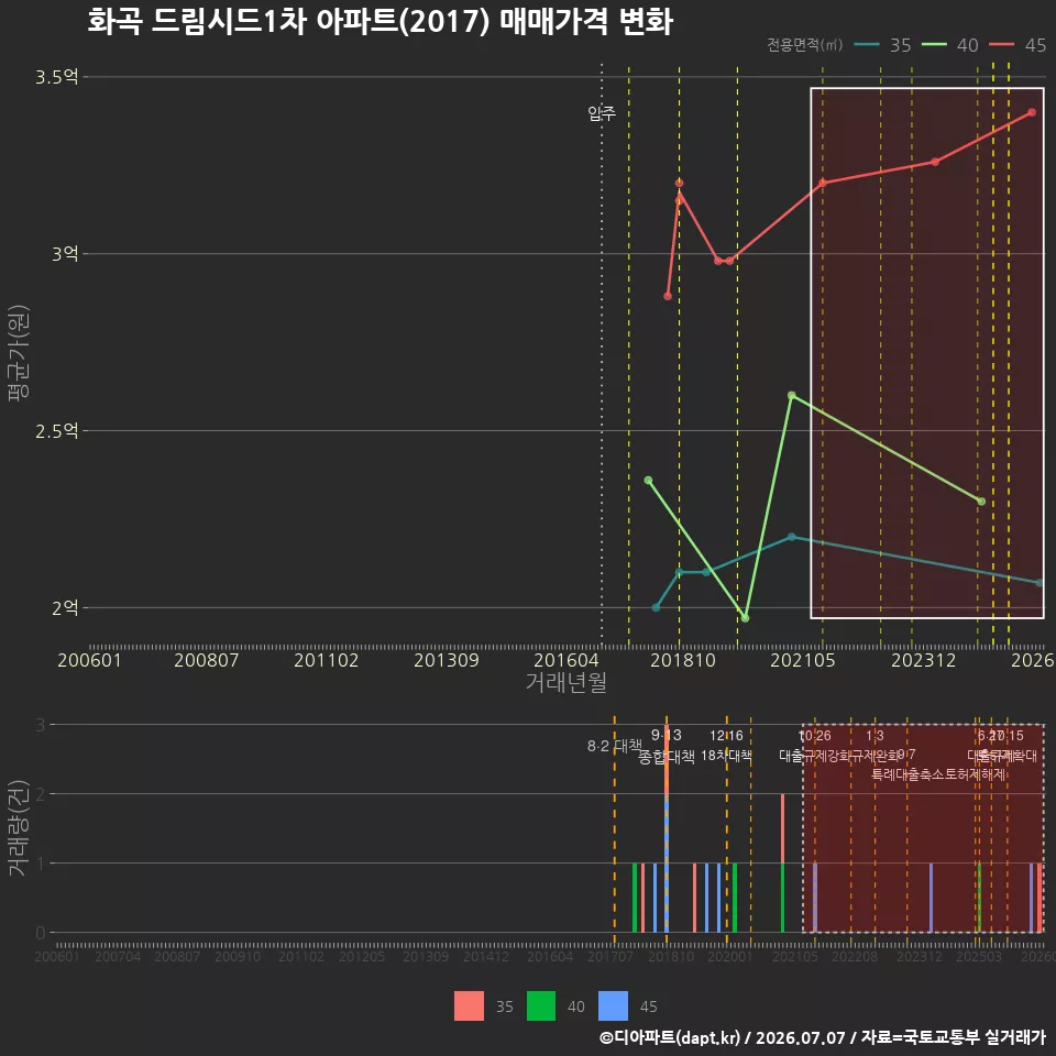 화곡 드림시드1차 아파트(2017) 매매가격 변화