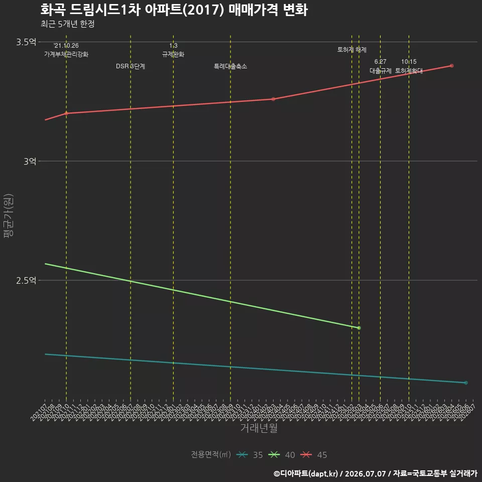 화곡 드림시드1차 아파트(2017) 매매가격 변화