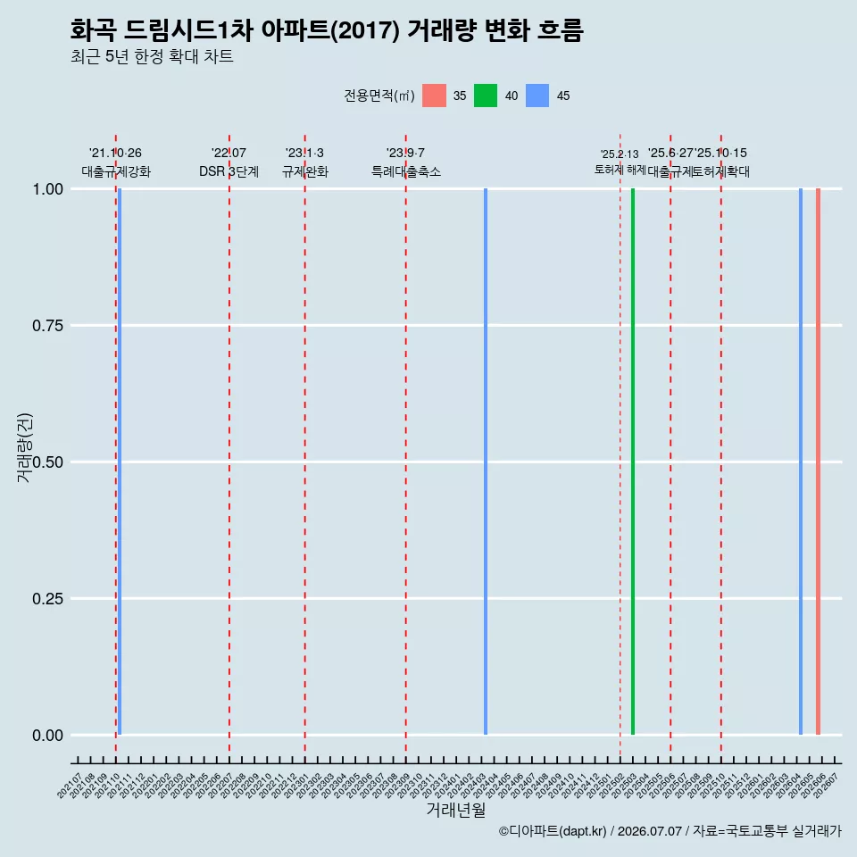 화곡 드림시드1차 아파트(2017) 거래량 변화 흐름