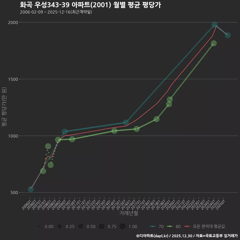 화곡 우성343-39 아파트(2001) 월별 평균 평당가
