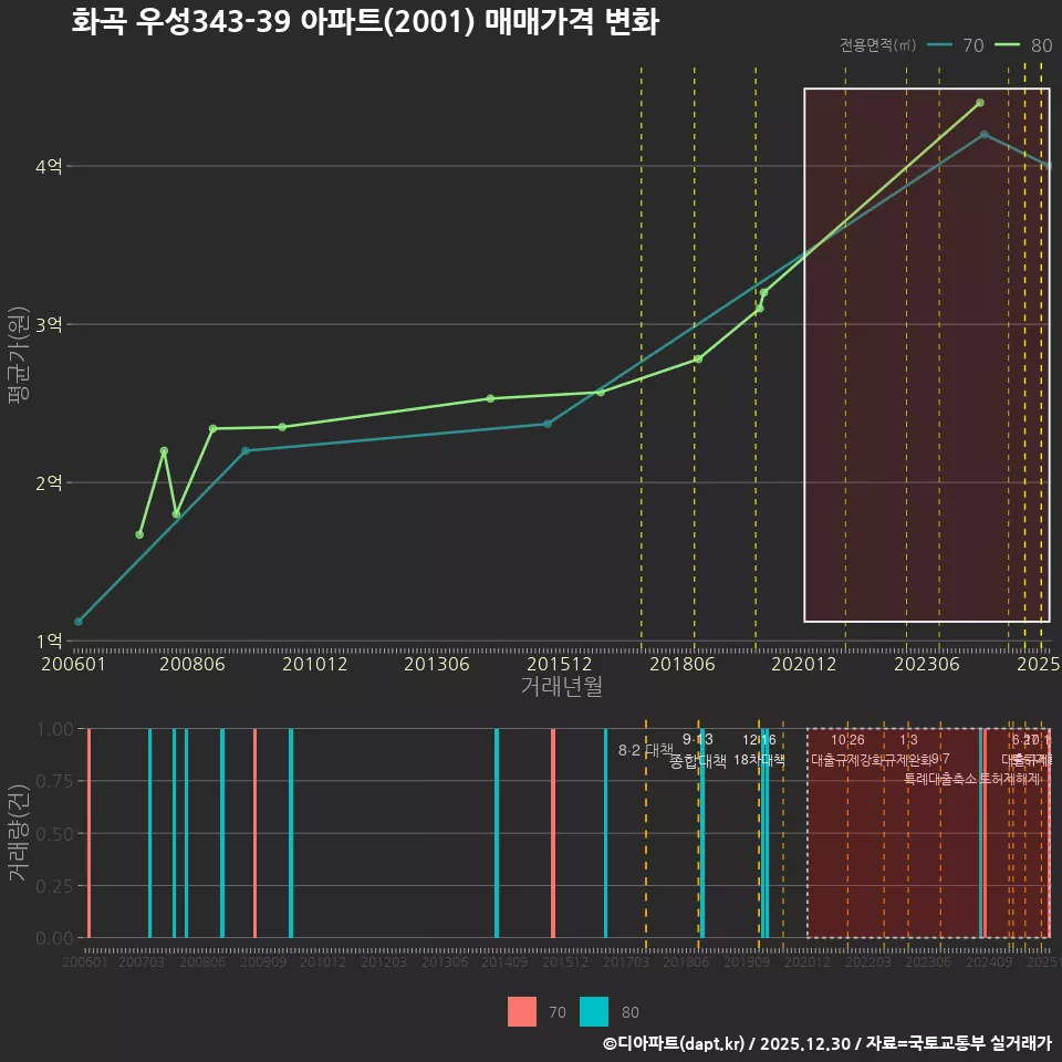화곡 우성343-39 아파트(2001) 매매가격 변화