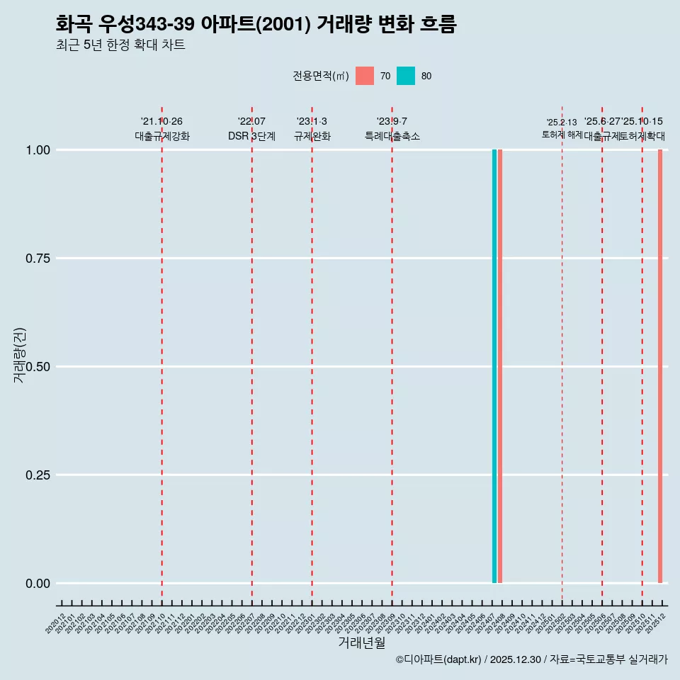 화곡 우성343-39 아파트(2001) 거래량 변화 흐름