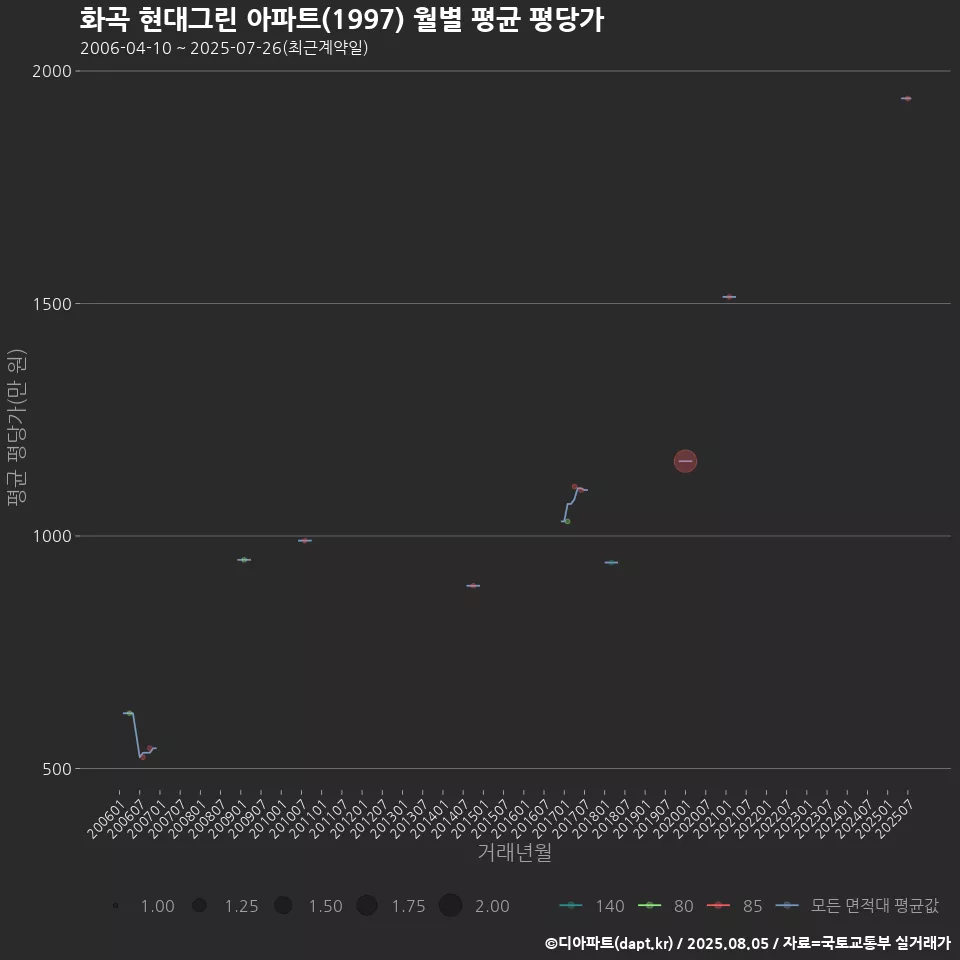 화곡 현대그린 아파트(1997) 월별 평균 평당가