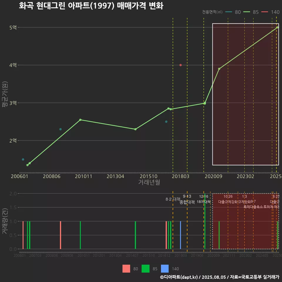 화곡 현대그린 아파트(1997) 매매가격 변화