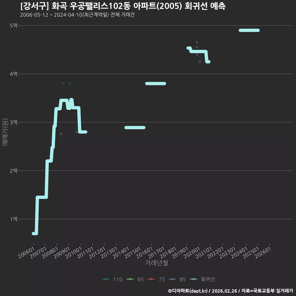 [강서구] 화곡 우공팰리스102동 아파트(2005) 회귀선 예측