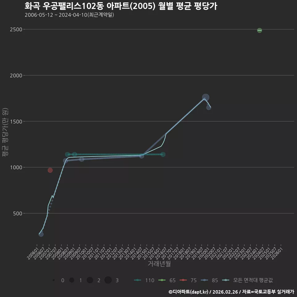 화곡 우공팰리스102동 아파트(2005) 월별 평균 평당가