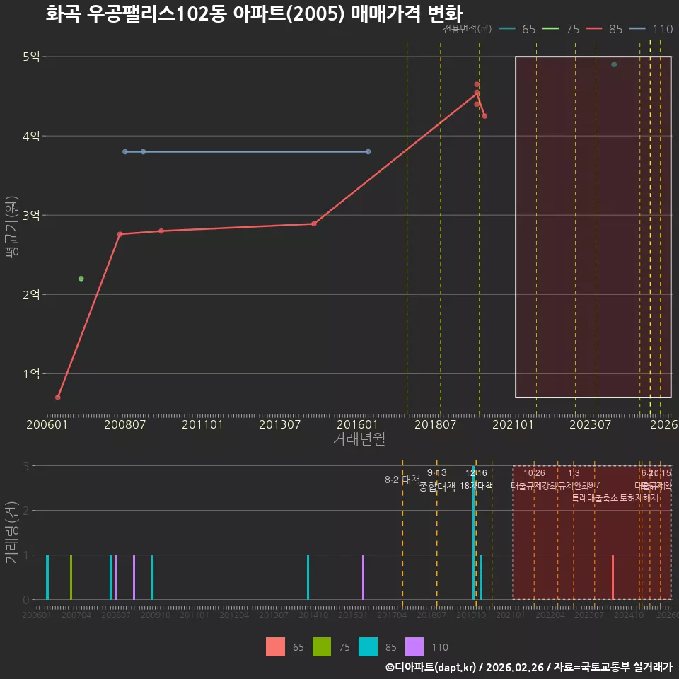 화곡 우공팰리스102동 아파트(2005) 매매가격 변화