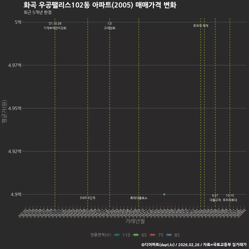 화곡 우공팰리스102동 아파트(2005) 매매가격 변화